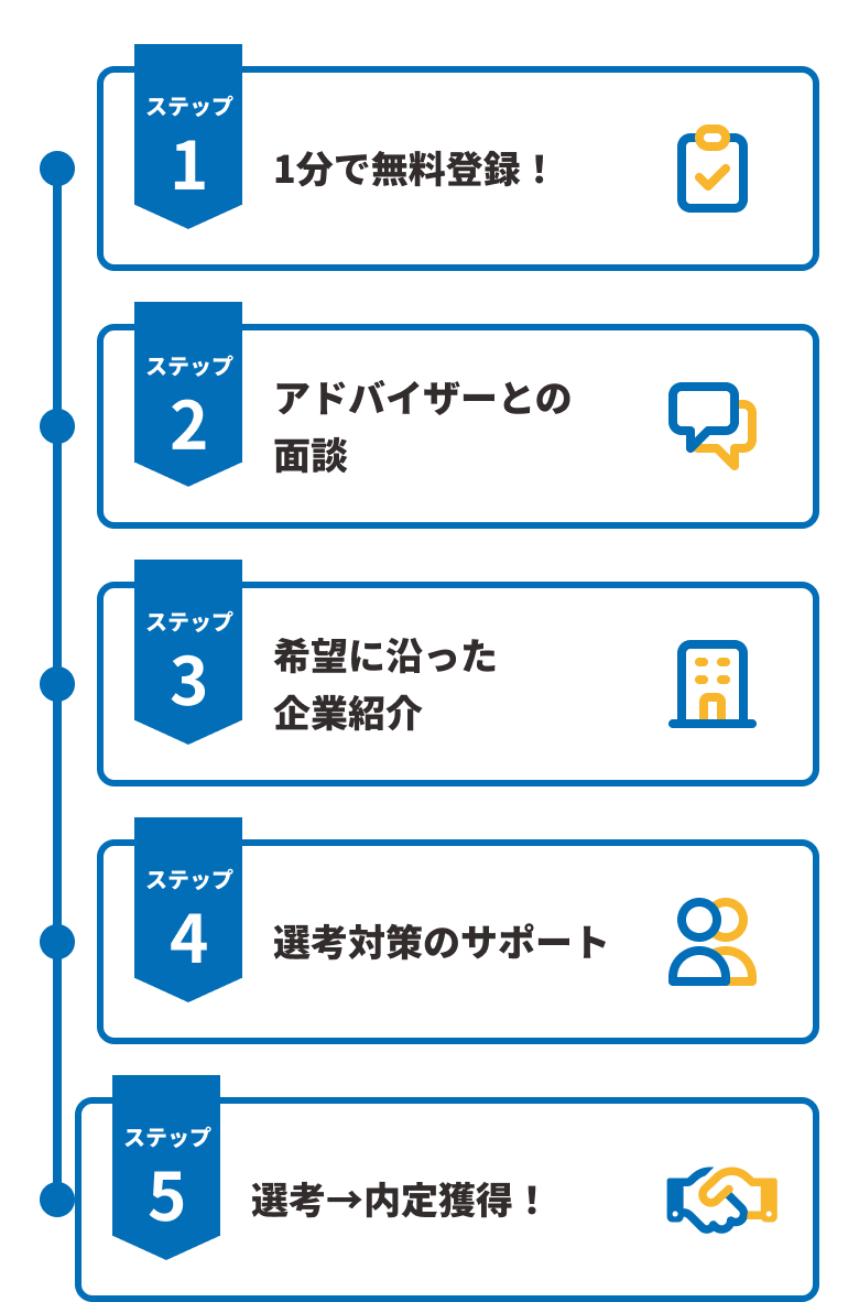ステップ1 1分で無料登録。ステップ2 アドバイザーとの面談。ステップ3 希望に沿った企業紹介。ステップ4 選考対策のサポート。ステップ5 選考から内定獲得。